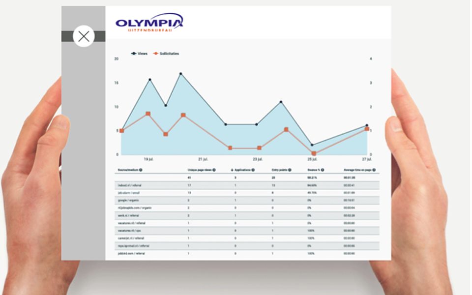 JobRock job-posting analytics on a tablet: views and applications over time by traffic source
